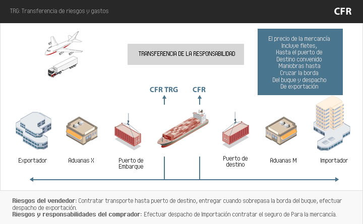 Cost and freight